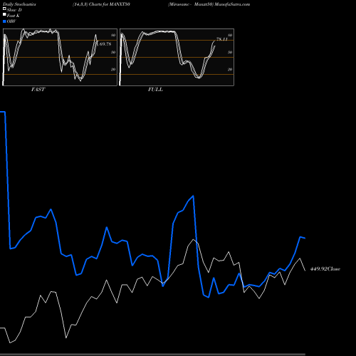Stochastics Fast,Slow,Full charts Miraeamc - Manxt50 MANXT50 share NSE Stock Exchange 