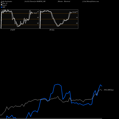 Stochastics Fast,Slow,Full charts Marine Electrical (i) Ltd MARINE_SM share NSE Stock Exchange 
