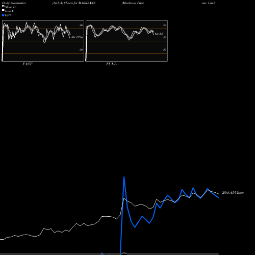 Stochastics Fast,Slow,Full charts Marksans Pharma Limited MARKSANS share NSE Stock Exchange 