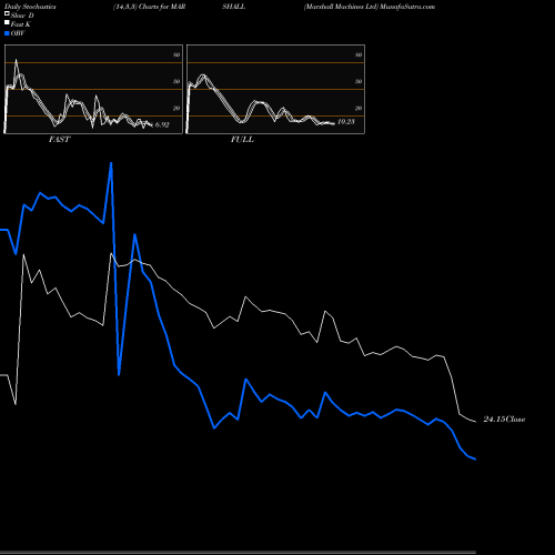 Stochastics Fast,Slow,Full charts Marshall Machines Ltd MARSHALL share NSE Stock Exchange 