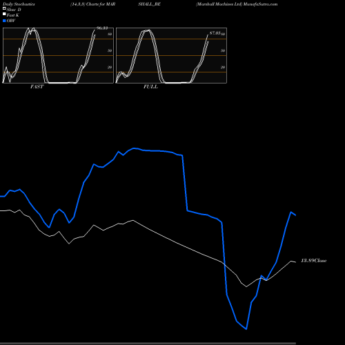Stochastics Fast,Slow,Full charts Marshall Machines Ltd MARSHALL_BE share NSE Stock Exchange 