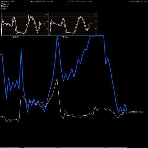 Stochastics Fast,Slow,Full charts Maruti Suzuki India Limited MARUTI share NSE Stock Exchange 