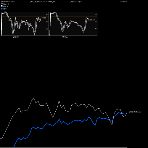 Stochastics Fast,Slow,Full charts Mason Infratech Limited MASON_ST share NSE Stock Exchange 
