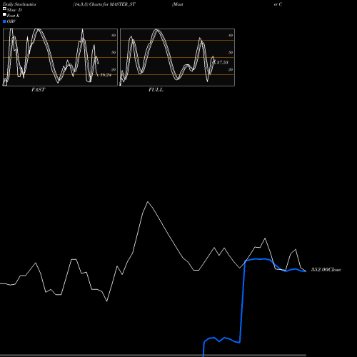 Stochastics Fast,Slow,Full charts Master Components Limited MASTER_ST share NSE Stock Exchange 