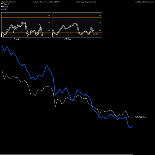 Stochastics Fast,Slow,Full charts Mawana Sugars Limited MAWANASUG share NSE Stock Exchange 