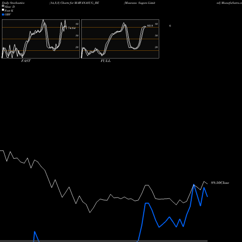 Stochastics Fast,Slow,Full charts Mawana Sugars Limited MAWANASUG_BE share NSE Stock Exchange 