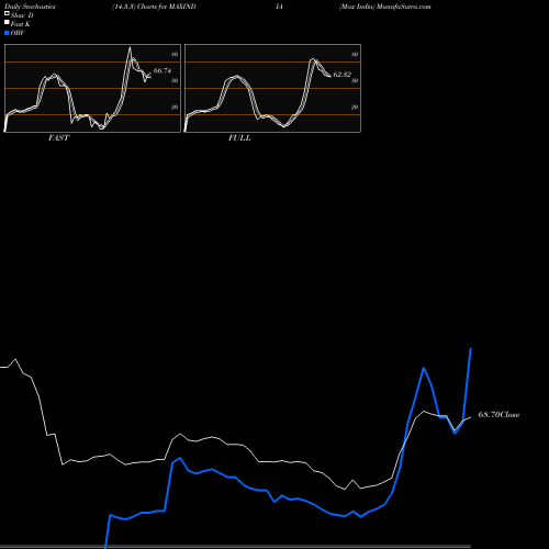 Stochastics Fast,Slow,Full charts Max India MAXINDIA share NSE Stock Exchange 