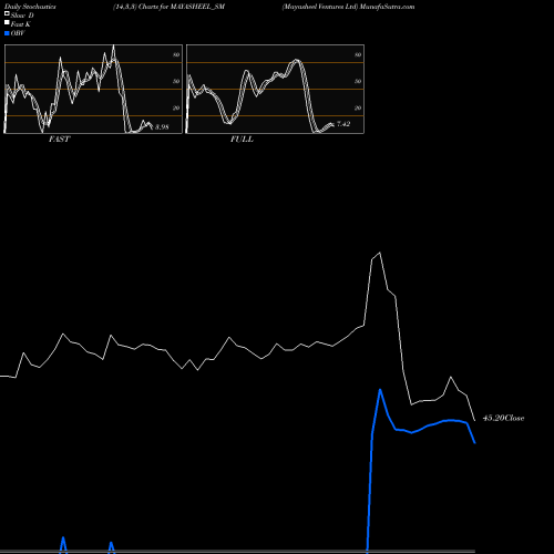 Stochastics Fast,Slow,Full charts Mayasheel Ventures Ltd MAYASHEEL_SM share NSE Stock Exchange 