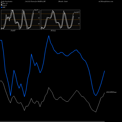 Stochastics Fast,Slow,Full charts Mazda Limited MAZDA_BE share NSE Stock Exchange 