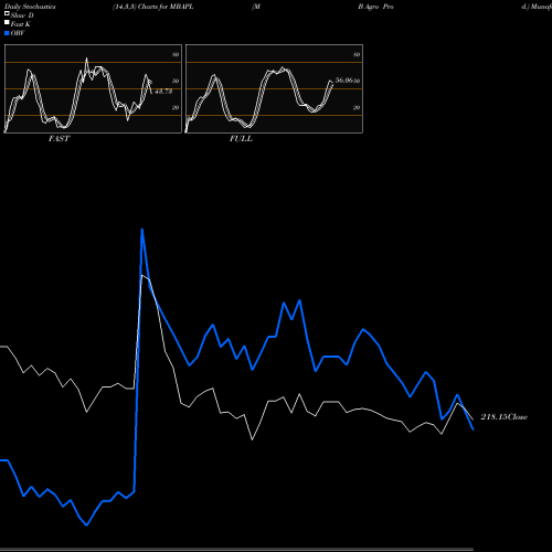 Stochastics Fast,Slow,Full charts M B Agro Prod. MBAPL share NSE Stock Exchange 