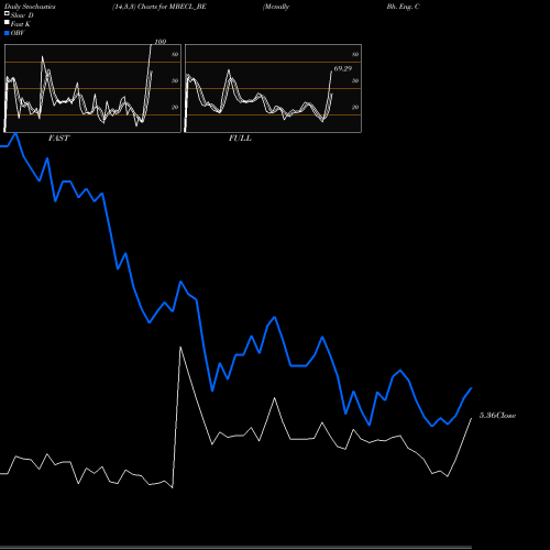 Stochastics Fast,Slow,Full charts Mcnally Bh. Eng. Co.ltd MBECL_BE share NSE Stock Exchange 