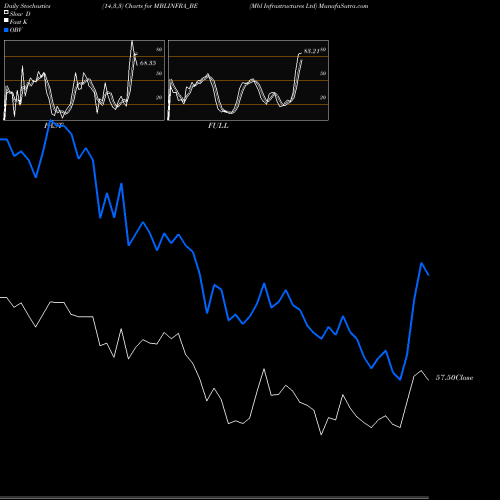 Stochastics Fast,Slow,Full charts Mbl Infrastructures Ltd MBLINFRA_BE share NSE Stock Exchange 