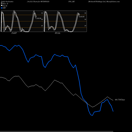 Stochastics Fast,Slow,Full charts Mcdowell Holdings Ltd. MCDHOLDING_BZ share NSE Stock Exchange 