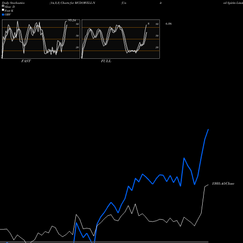 Stochastics Fast,Slow,Full charts United Spirits Limited MCDOWELL-N share NSE Stock Exchange 