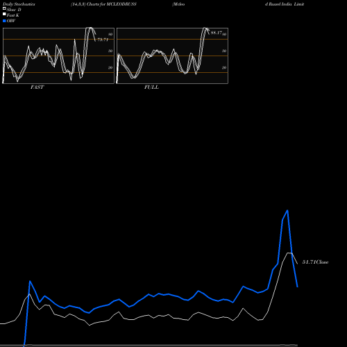 Stochastics Fast,Slow,Full charts Mcleod Russel India Limited MCLEODRUSS share NSE Stock Exchange 
