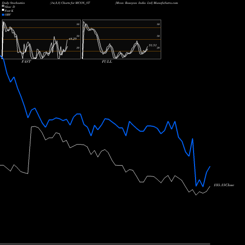Stochastics Fast,Slow,Full charts Mcon Rasayan India Ltd MCON_ST share NSE Stock Exchange 