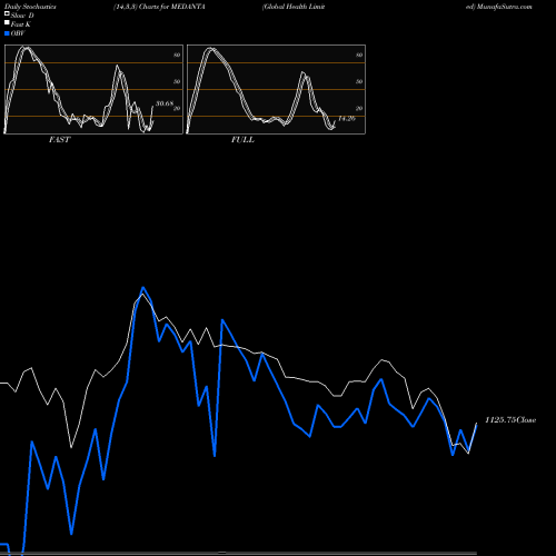 Stochastics Fast,Slow,Full charts Global Health Limited MEDANTA share NSE Stock Exchange 