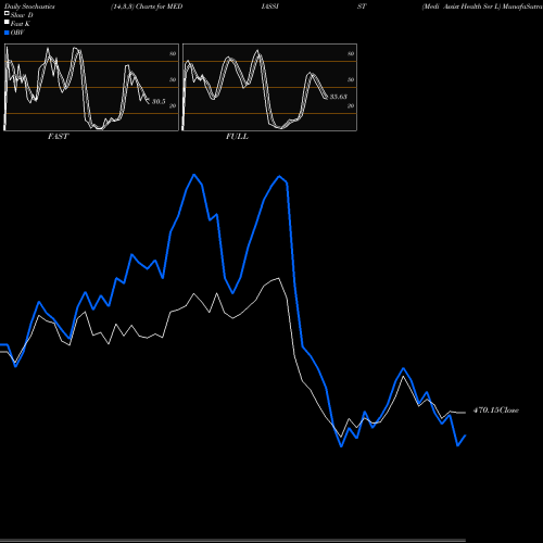 Stochastics Fast,Slow,Full charts Medi Assist Health Ser L MEDIASSIST share NSE Stock Exchange 