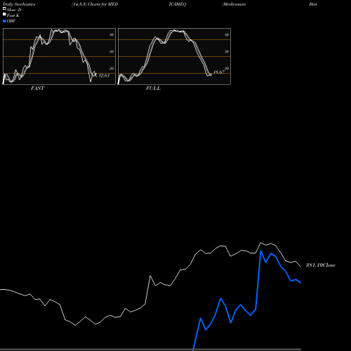 Stochastics Fast,Slow,Full charts Medicamen Biotech Limited MEDICAMEQ share NSE Stock Exchange 