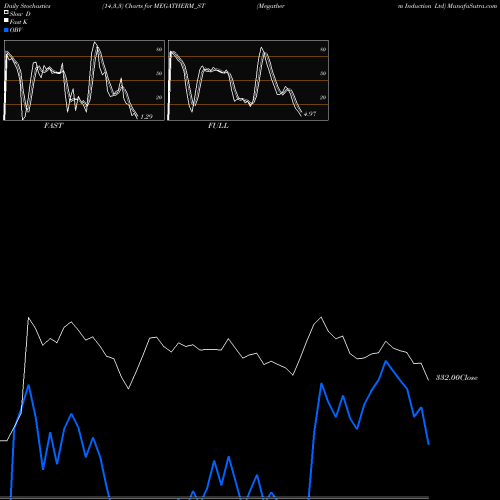 Stochastics Fast,Slow,Full charts Megatherm Induction Ltd MEGATHERM_ST share NSE Stock Exchange 
