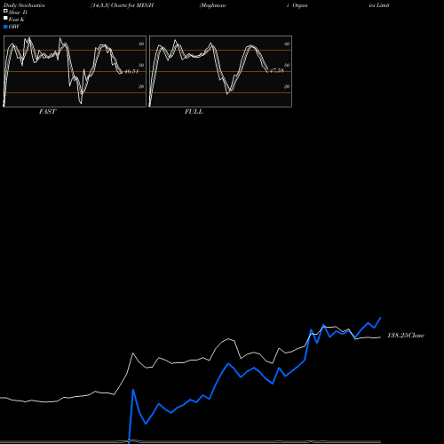 Stochastics Fast,Slow,Full charts Meghmani Organics Limited MEGH share NSE Stock Exchange 