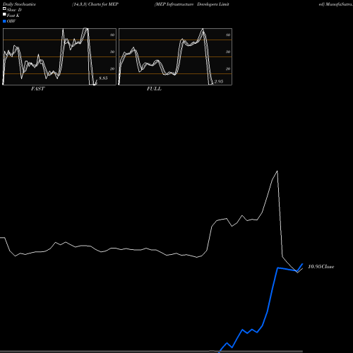 Stochastics Fast,Slow,Full charts MEP Infrastructure Developers Limited MEP share NSE Stock Exchange 