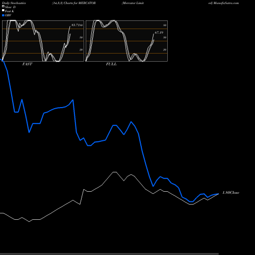 Stochastics Fast,Slow,Full charts Mercator Limited MERCATOR share NSE Stock Exchange 