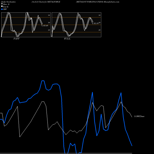 Stochastics Fast,Slow,Full charts METALYST FORGINGS INR10 METALFORGE share NSE Stock Exchange 