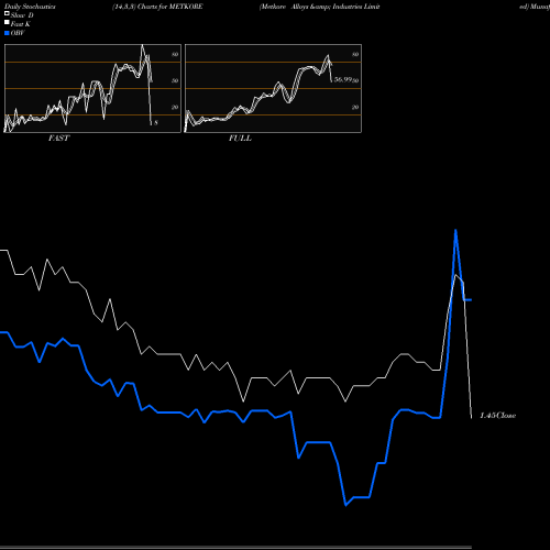 Stochastics Fast,Slow,Full charts Metkore Alloys & Industries Limited METKORE share NSE Stock Exchange 
