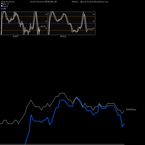 Stochastics Fast,Slow,Full charts Metkore Alloys & Ind Ltd METKORE_BZ share NSE Stock Exchange 