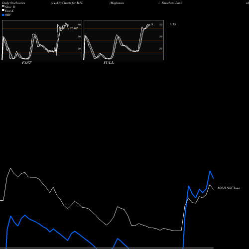 Stochastics Fast,Slow,Full charts Meghmani Finechem Limited MFL share NSE Stock Exchange 