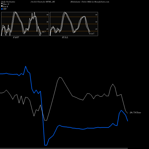Stochastics Fast,Slow,Full charts Mahalaxmi Fabric Mills Lt MFML_BE share NSE Stock Exchange 