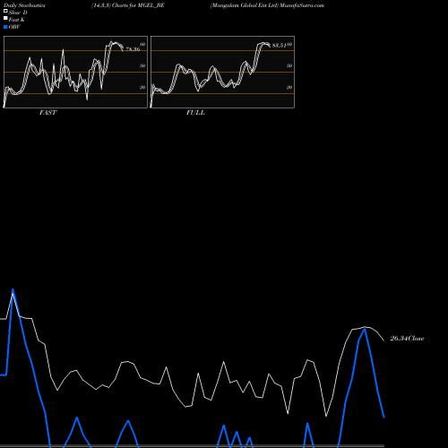 Stochastics Fast,Slow,Full charts Mangalam Global Ent Ltd MGEL_BE share NSE Stock Exchange 