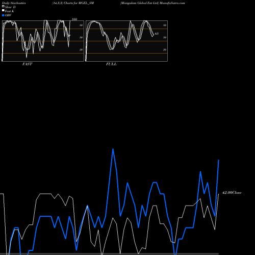 Stochastics Fast,Slow,Full charts Mangalam Global Ent Ltd MGEL_SM share NSE Stock Exchange 
