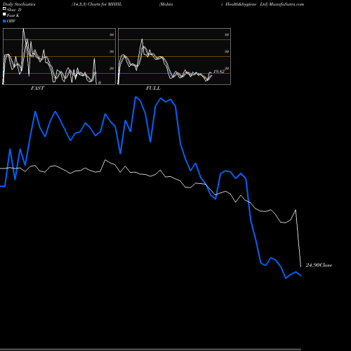 Stochastics Fast,Slow,Full charts Mohini Health&hygiene Ltd MHHL share NSE Stock Exchange 
