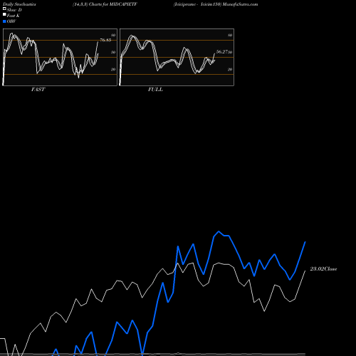 Stochastics Fast,Slow,Full charts Icicipramc - Icicim150 MIDCAPIETF share NSE Stock Exchange 