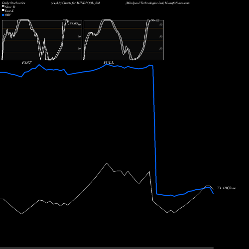 Stochastics Fast,Slow,Full charts Mindpool Technologies Ltd MINDPOOL_SM share NSE Stock Exchange 
