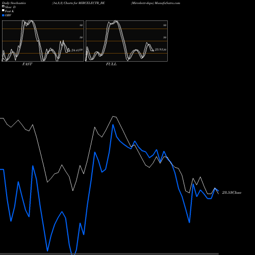 Stochastics Fast,Slow,Full charts Mircelectr-depo MIRCELECTR_BE share NSE Stock Exchange 
