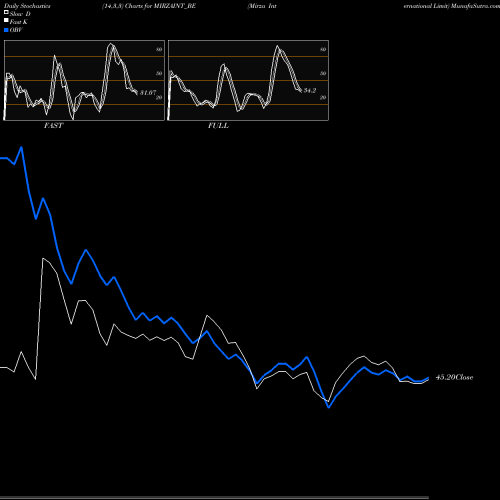 Stochastics Fast,Slow,Full charts Mirza International Limit MIRZAINT_BE share NSE Stock Exchange 
