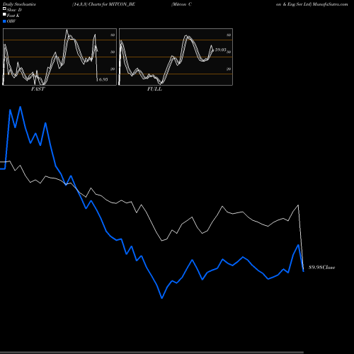 Stochastics Fast,Slow,Full charts Mitcon Con & Eng Ser Ltd MITCON_BE share NSE Stock Exchange 