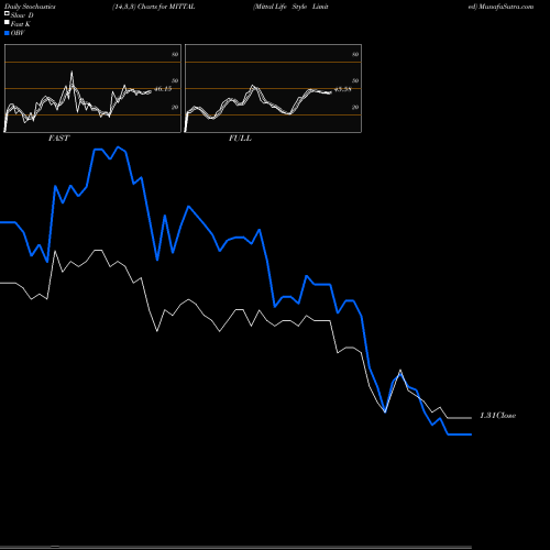Stochastics Fast,Slow,Full charts Mittal Life Style Limited MITTAL share NSE Stock Exchange 
