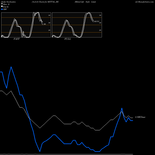 Stochastics Fast,Slow,Full charts Mittal Life Style Limited MITTAL_BE share NSE Stock Exchange 