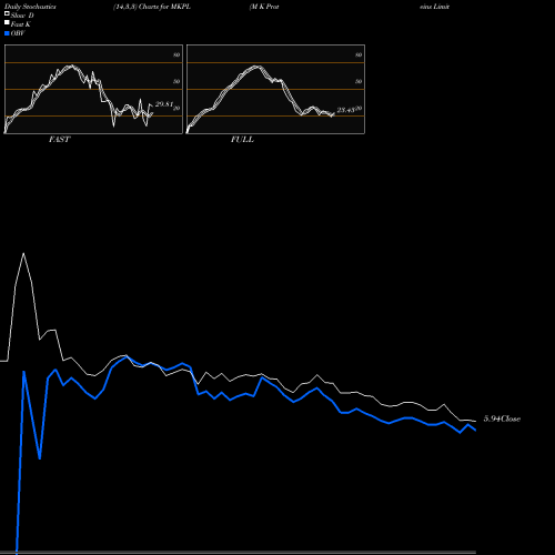 Stochastics Fast,Slow,Full charts M K Proteins Limited MKPL share NSE Stock Exchange 
