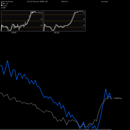 Stochastics Fast,Slow,Full charts M K Proteins Limited MKPL_BE share NSE Stock Exchange 