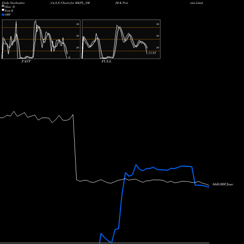 Stochastics Fast,Slow,Full charts M K Proteins Limited MKPL_SM share NSE Stock Exchange 
