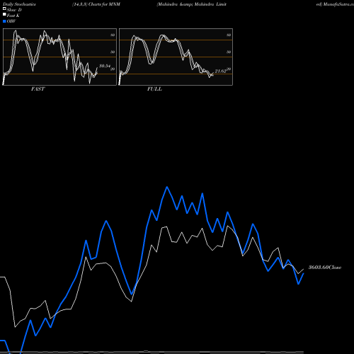 Stochastics Fast,Slow,Full charts Mahindra & Mahindra Limited MNM share NSE Stock Exchange 