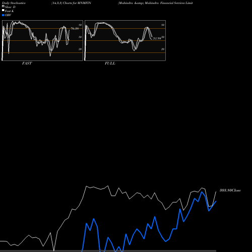 Stochastics Fast,Slow,Full charts Mahindra & Mahindra Financial Services Limited MNMFIN share NSE Stock Exchange 