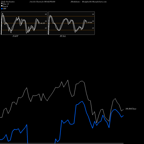 Stochastics Fast,Slow,Full charts Motilalamc - Moalpha50 MOALPHA50 share NSE Stock Exchange 