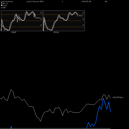 Stochastics Fast,Slow,Full charts Modison Limited MODISONLTD_BE share NSE Stock Exchange 