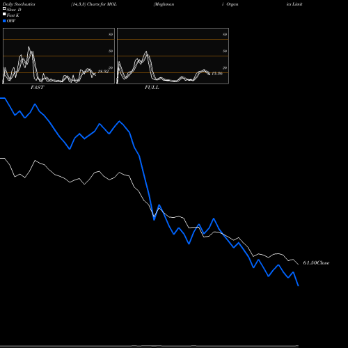 Stochastics Fast,Slow,Full charts Meghmani Organics Limited MOL share NSE Stock Exchange 